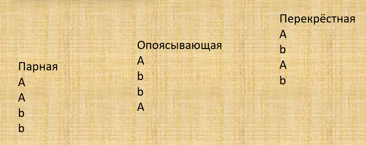 А и b - это рифмующиеся стихи, с разными по слоговому объёму клаузулами
