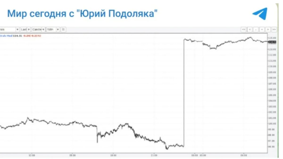 Нефть сорта Urals улетела в космос. Скрин: ТГ-канал "Мир сегодня с "Юрий Подоляка"