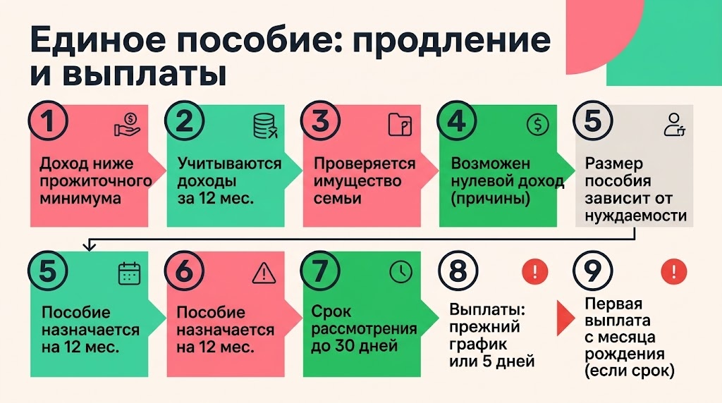 Единое пособие: продление и выплаты  📷

