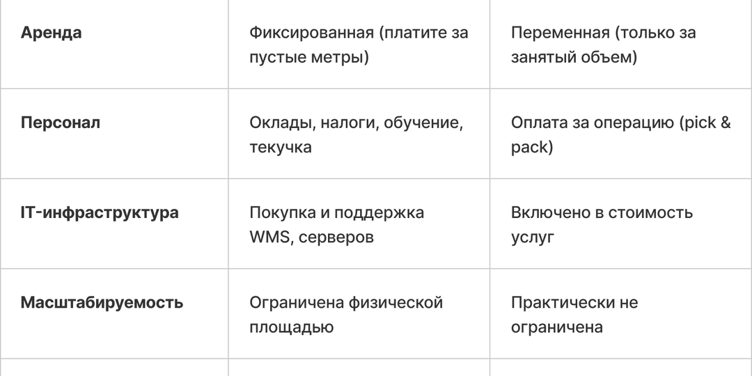 Масштабирование e-com проектов: как без разрывов перенести логистику интернет-магазина на аутсорс