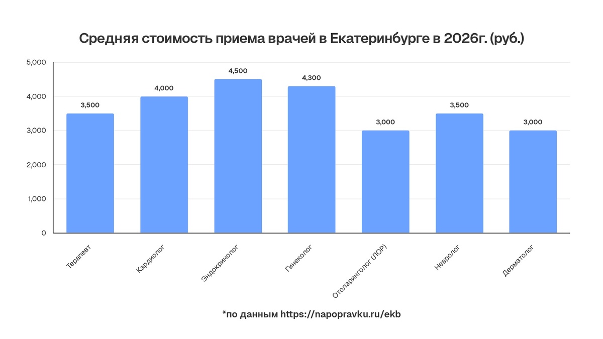 Средняя стоимость приёма врачей в Екатеринбурге в 2026 году