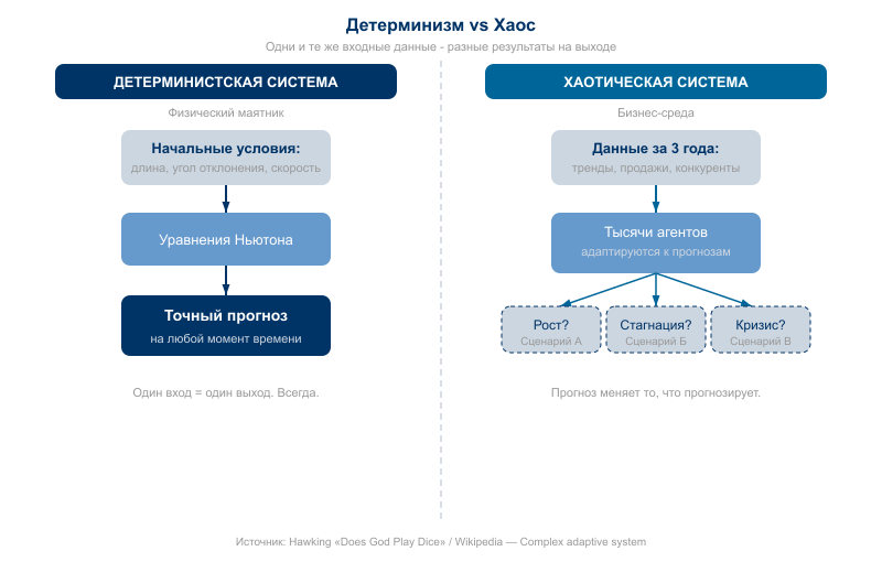 Детерминизм vs Хаос: физический маятник vs бизнес-среда