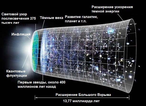 В стандартной космологической модели Вселенная раздвигается под действием постоянной силы, называемой тёмной энергией.