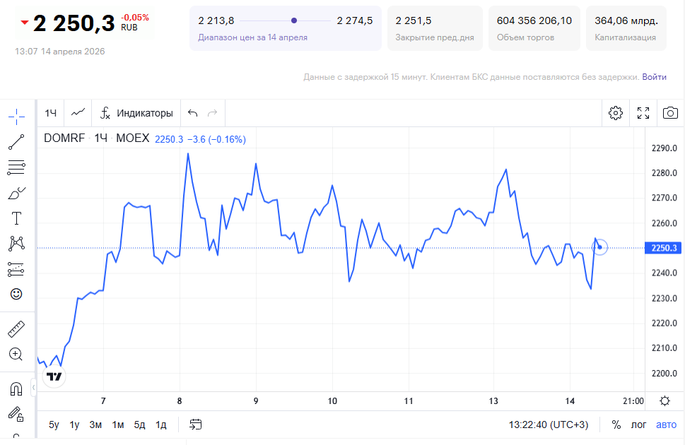 График DOMRF предоставлен TradingView