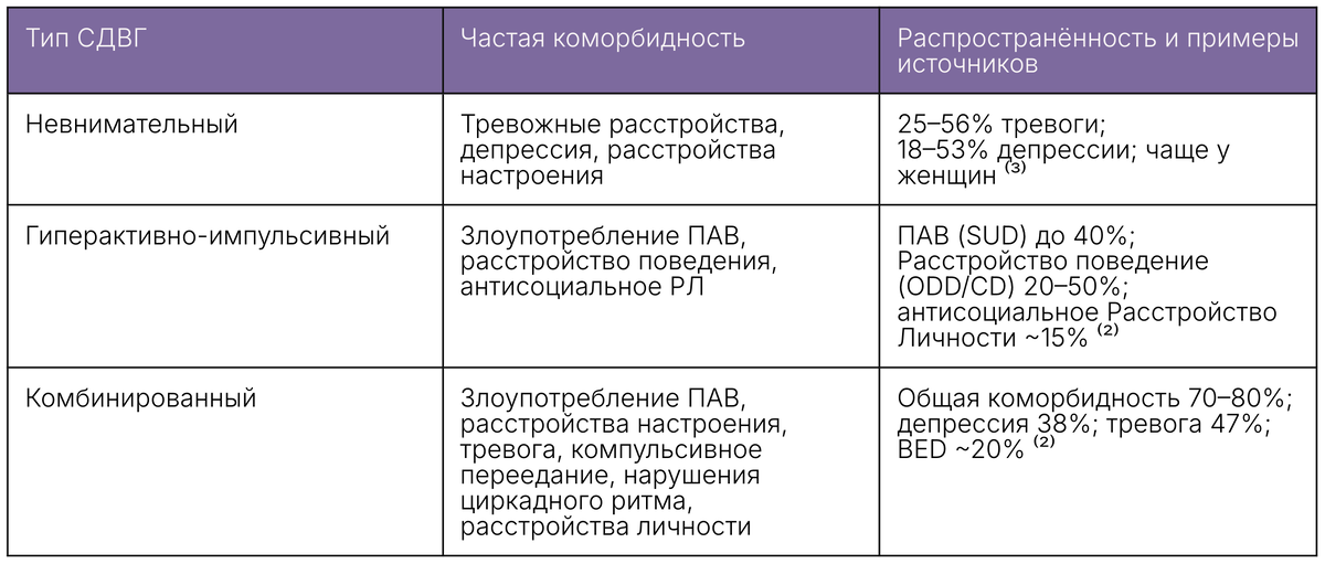 Таблица 1. Тип СДВГ и наиболее распространенные коморбидности
