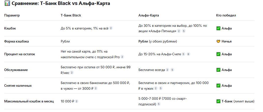 Счет: Альфа выигрывает по 4 пунктам из 6. Т-Банк берет только максимальным лимитом кэшбэка.