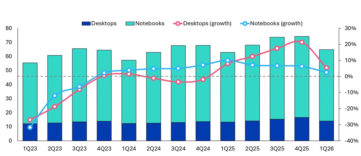 Источник Omdia