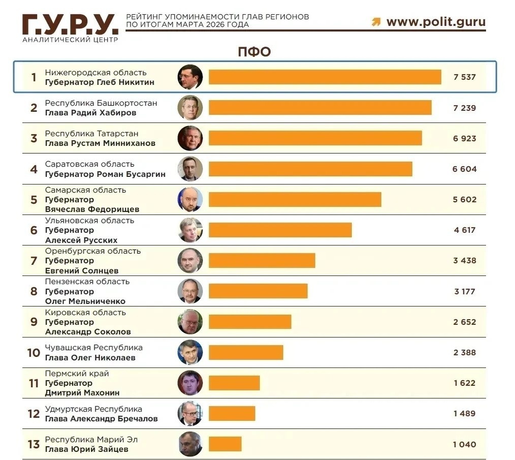    Глеб Никитин возглавил TG-рейтинг ПФО за март