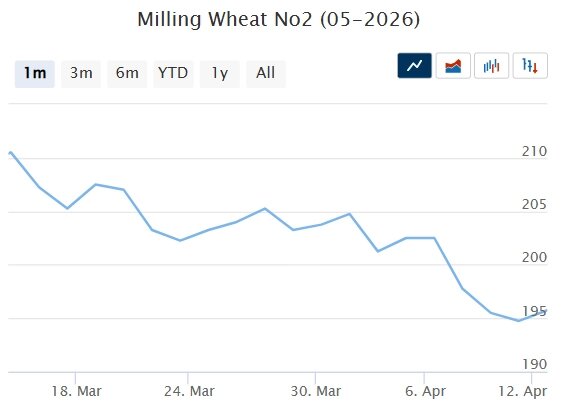 Мартовский фьючерс, Чикаго, долл/бушель
