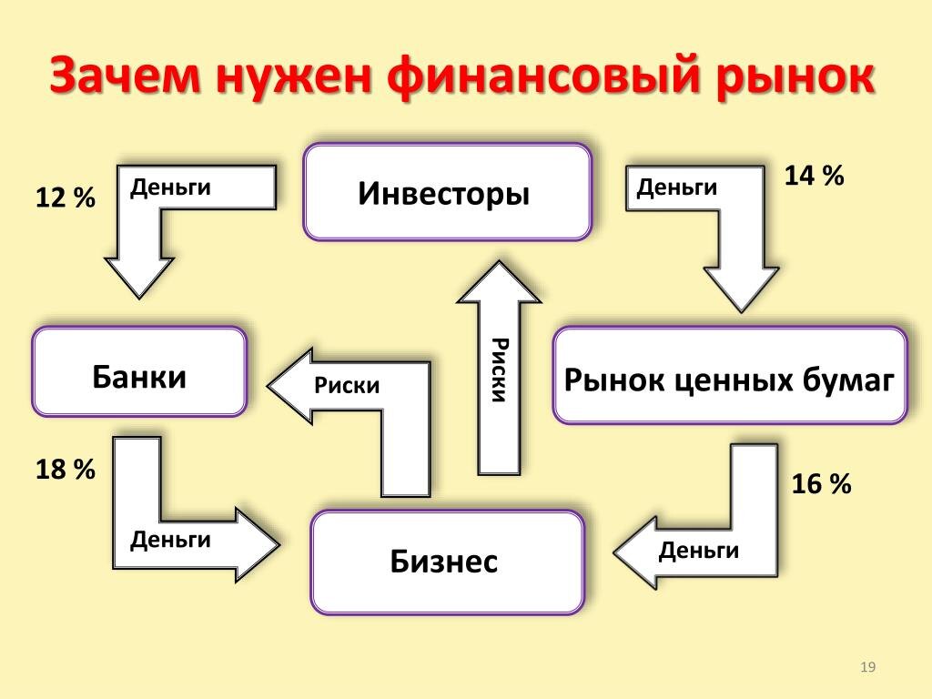 Цели и задачи лекции
Цель:
Сформировать у студентов системное представление о финансовом рынке как о механизме перераспределения капитала.
Задачи:
1.	Раскрыть экономическую сущность, функции и структуру финансового рынка.
2.	Изучить роль финансовых посредников и инструментов.
3.	Проанализировать механизмы прямого и опосредованного финансирования.
Методы обучения
•	Лекционное изложение: последовательное раскрытие теории.
•	Визуализация: схемы структуры рынка и классификации инструментов.
•	Анализ примеров: разбор операций на денежном рынке и рынке капитала.
Ключевые смысловые блоки
3.1. Сущность и функции финансового рынка
Сущность:
Финансовый рынок — это механизм аккумуляции временно свободных денежных средств (сбережений) и их перераспределения между хозяйствующими субъектами (инвесторами) на условиях возвратности, срочности и платности. По сути, это «кровеносная система» экономики, без которой невозможно движение капитала.
Основные функции:
•	Трансформационная: превращение сбережений в инвестиционный капитал. Уоррен Баффет говорил: «Не откладывайте то, что осталось после трат. Тратьте то, что осталось после сбережений».
•	Инвестиционная: создание условий для вложения средств и получения дохода. Как писал Бенджамин Грэм, «инвестирование — это наиболее разумный подход к вложению капитала».
•	Риск-менеджмент (хеджирование): страхование от финансовых рисков с помощью производных инструментов (опционы, фьючерсы). Здесь работает принцип: «Риск — это цена возможности».
•	Индикативная: рынок чутко реагирует на экономические и политические события, выступая барометром состояния экономики. Цены на активы — это зеркало коллективных ожиданий общества.
