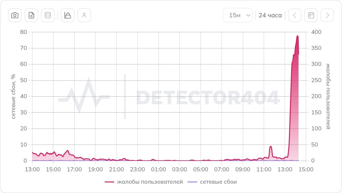    График сбоев за сутки