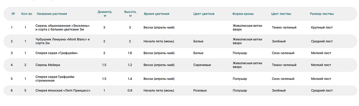 LandComp - таблица растений