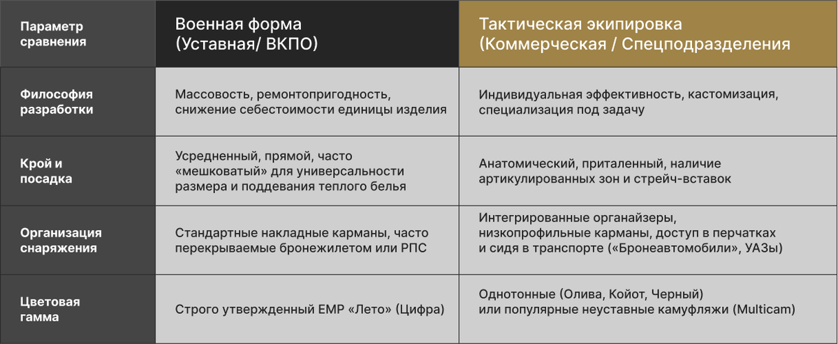 Сравнительная таблица уставной формы ВКПО и коммерческой тактической экипировки по ключевым параметрам: философии разработки, крою, организации карманов и расцветкам.
