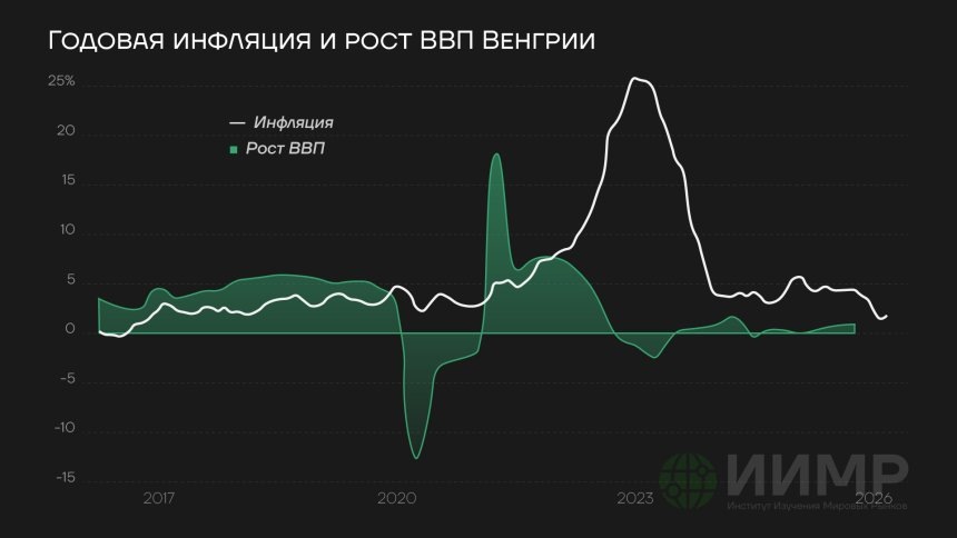 Годовая инфляция Венгрии и рост ВВП, 2015-2025гг https://worldmarketstudies.ru/