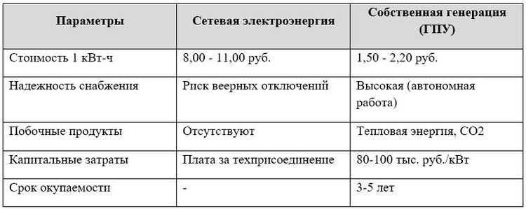 Внедрение собственной генерации на базе ГПУ📷    Энергия роста: как агрокомплексы могут снизить энергозатраты Энергетический вызов для АПК Юга
