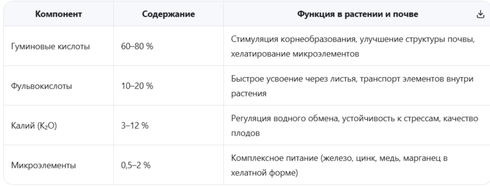 Химический состав гумата калия и механизм действия