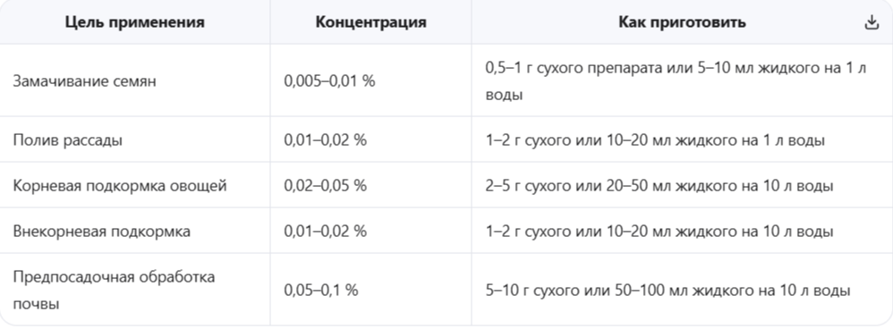 Базовые концентрации рабочих растворов с гуматом калия