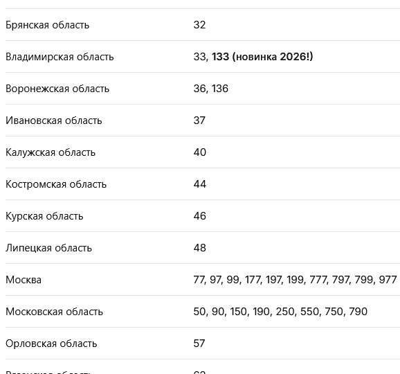Коды регионов на автомобильных номерах России: полный список 2026 года