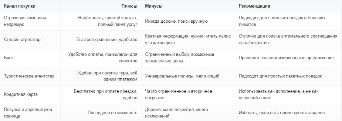 Таблица сравнения каналов покупки туристической страховки
