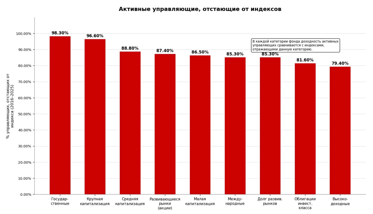 Активные управляющие, уступающие индексам(2016-2025)
