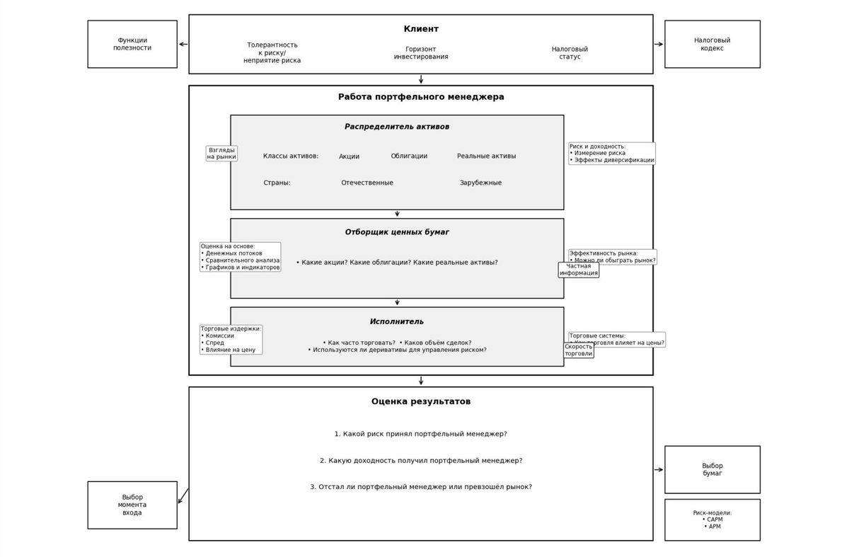 Большая картина инвестиционного процесса
