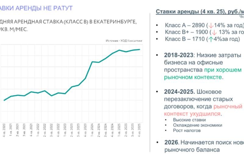   Скриншот из доклада главы аналитического отдела Уральской палаты недвижимости Михаила Хорькова. Динамика ситуации на рынке коммерческой недвижимости