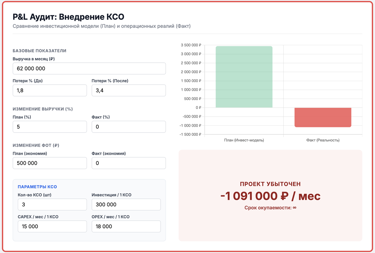 Наглядная разница между "бумажной" экономией и фактическим P&L пилота. Ссылка на калькулятор в конце статьи