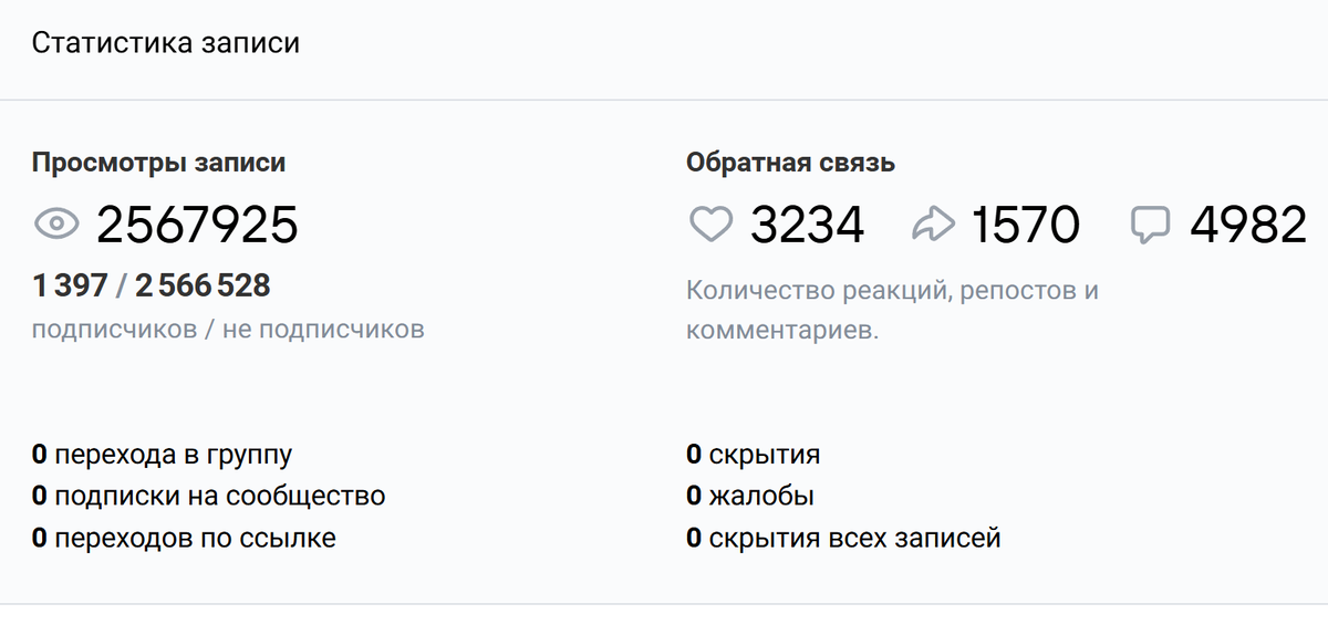 Статистика поста в ВКонтакте