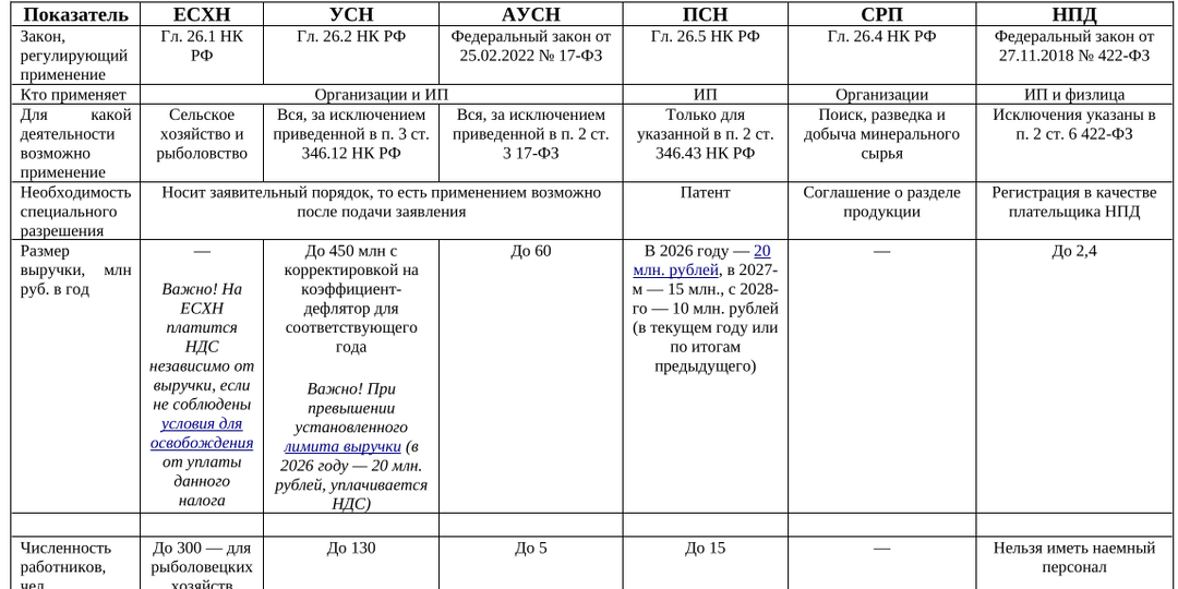 Специальные налоговые режимы в 2026 году (виды и нюансы)