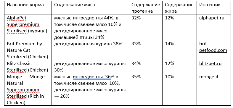 Составы кормов для стерилизованных кошек- сравнение