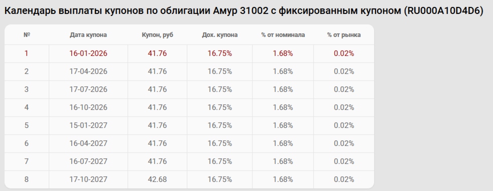 Скрин с карточки облигации на сайте https://smart-lab.ru/
