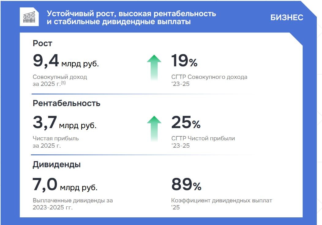 Источник: презентация компании для инвесторов
