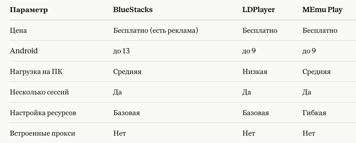 Все три эмулятора бесплатны и справляются с базовыми задачами. Главное ограничение общее - нагрузка на ваш компьютер растёт вместе с количеством запущенных сессий
