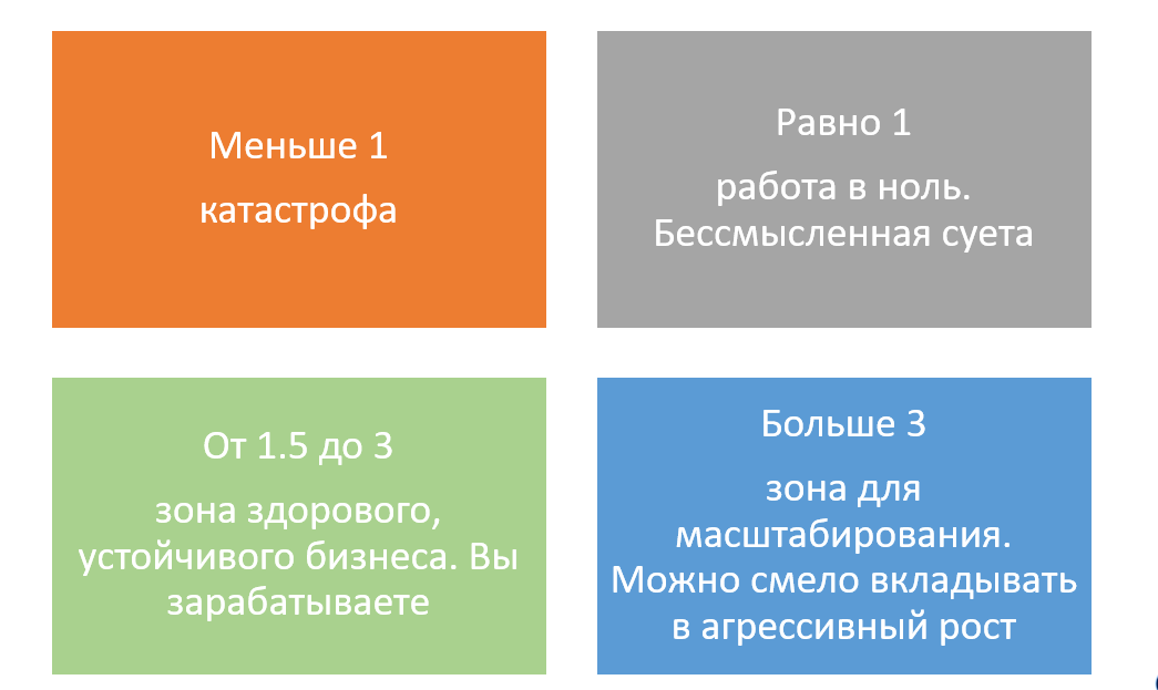 Соотношение LTV : CAC — это пульс вашего маркетинга