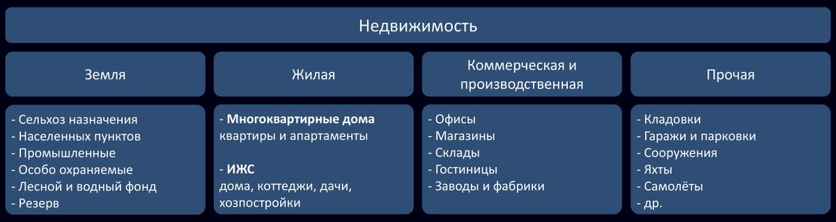 Рисунок 1. Основные группы недвижимости