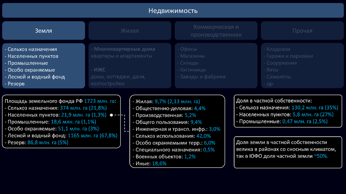Рисунок 2. Структура земель в России и их доля частной собственности 