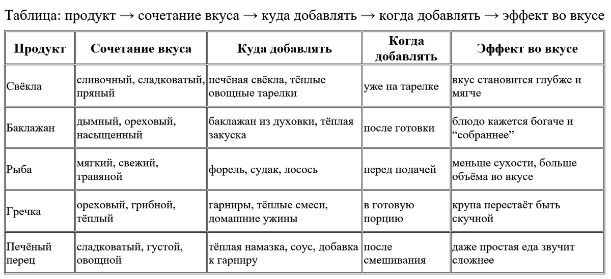 Таблица: продукт → сочетание вкуса → куда добавлять → когда добавлять → эффект во вкусе