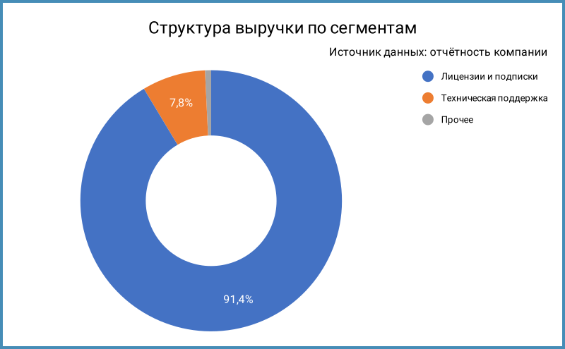 Структура выручки по сегментам.