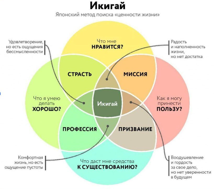 Метод икигай