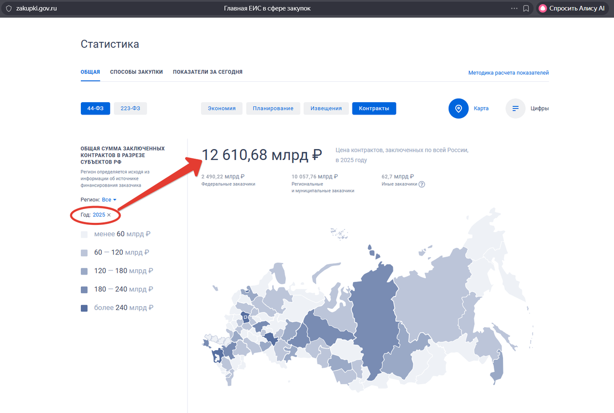 В 2025 г. было заключено контрактов на сумму более 12 трлн рублей
