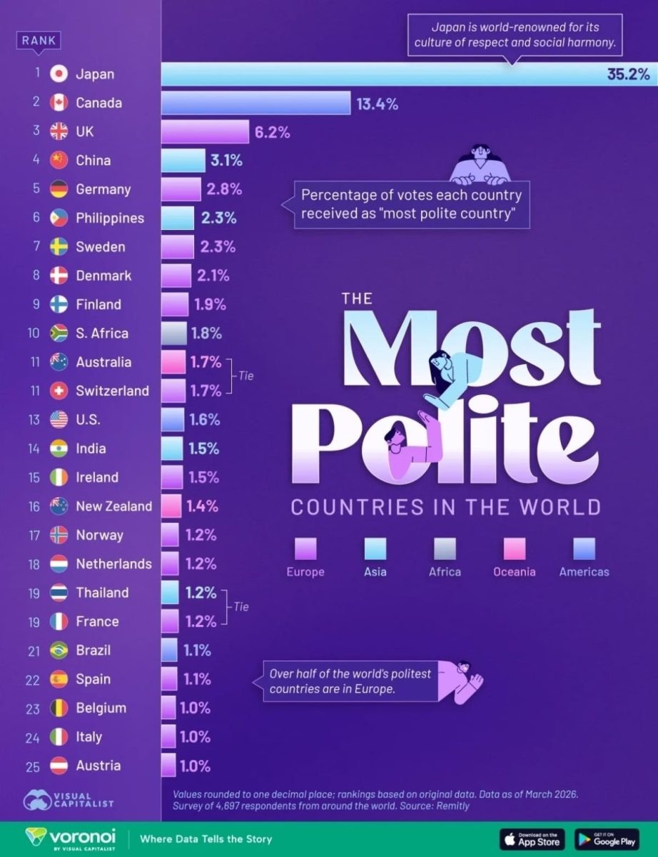 https://www.visualcapitalist.com/ranked-politest-countries-worldwide/
