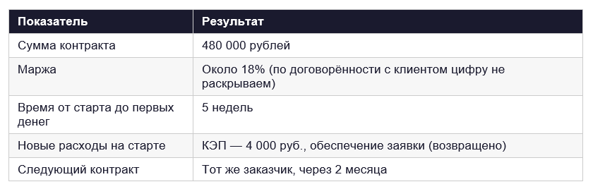 Результаты участия в торгах