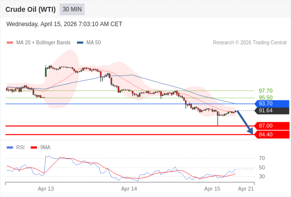 Нефть (WTI) (K6) в течение дня: держать под наблюдением 87,00.  Наша точка разворота находится на уровне 93,70. Наше предпочтение:Продавать ниже 93,70 с целевыми точками 87,00 и 84,40. Альтернативный сценарий:Прорыв вверх уровня 93,70 откроет путь к 95,50 и 97,70. Анализ:Пока 93,70 остаётся сопротивлением, ожидается возвращение курса на уровень 87,00. 