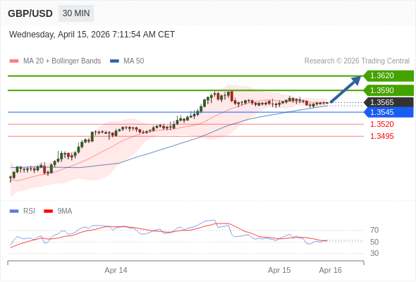 GBP/USD в течение дня: бычий настрой при прорыве вверх 1,3545.  Наша точка разворота находится на уровне 1,3545. Наше предпочтение:Покупать выше 1,3545 с целевыми точками 1,3590 и 1,3620. Альтернативный сценарий:Прорыв вниз уровня 1,3545 откроет путь к 1,3520 и 1,3495. Анализ:Поддержка, расположенная на уровне 1,3545, позволила активу укрепить свои позиции на некоторое время. 