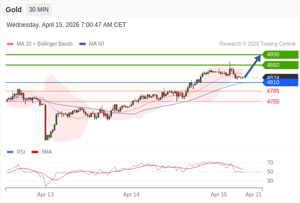 Золото в течение дня: Внутридневная линия поддержки на уровне 4810.  Наша точка разворота находится на уровне 4810. Наше предпочтение:Покупать выше 4810 с целевыми точками 4860 и 4890. Альтернативный сценарий:Прорыв вниз уровня 4810 откроет путь к 4785 и 4755. Анализ:Индикатор RSI находится около нейтральной зоны 50% 