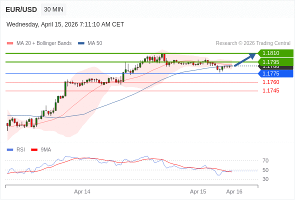 EUR/USD в течение дня: бычий настрой при прорыве вверх 1,1775.  Наша точка разворота находится на уровне 1,1775. Наше предпочтение:Покупать выше 1,1775 с целевыми точками 1,1795 и 1,1810. Альтернативный сценарий:Прорыв вниз уровня 1,1775 откроет путь к 1,1760 и 1,1745. Анализ:Поддержка, расположенная на уровне 1,1775, позволила активу укрепить свои позиции на некоторое время.    Торговля CFD несёт в себе высокие риски