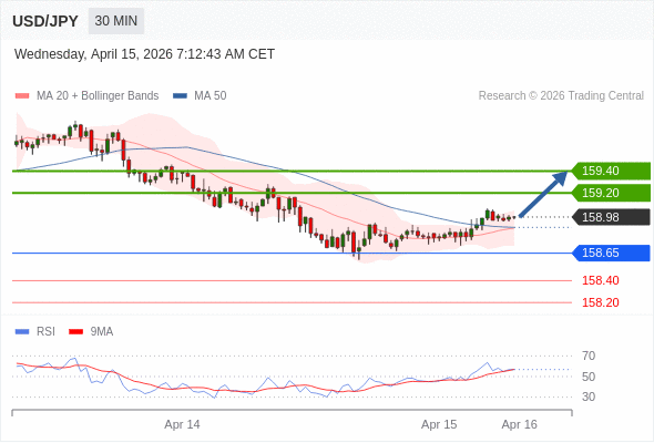 USD/JPY в течение дня: Тренд остается бычьим.  Наша точка разворота находится на уровне 158,65. Наше предпочтение:Покупать выше 158,65 с целевыми точками 159,20 и 159,40. Альтернативный сценарий:Прорыв вниз уровня 158,65 откроет путь к 158,40 и 158,20. Анализ:RSI теряет свою медвежью динамику. 