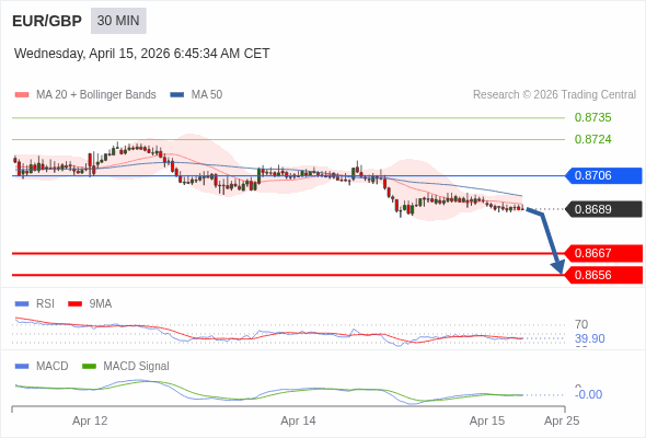 EUR/GBP Текущий : медвежий ниже 0,8706. Наша точка разворота находится на уровне :0,8706. Наше мнение :Медвежий ниже 0,8706. Альтернативный сценарий :При прорыве вверх 0,8706, EUR/GBP может достигнуть 0,8724 и 0,8735. Комментарий:RSI находится ниже нейтральной зоны 50. MACD ниже своей сигнальной линии и негативен. Конфигурация медвежья. Кроме того, курс находится ниже своих 20 и 50-дневных скользящих средних (соответственно находящихся на уровнях 0,8692 и 0,8696). 