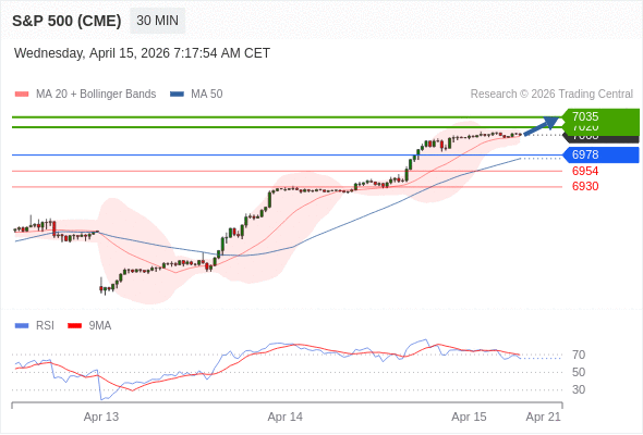 S&P 500 (CME) (M6) в течение дня: Tенденция остается бычьей.  Наша точка разворота находится на уровне 6978. Наше предпочтение:Покупать выше 6978 с целевыми точками 7020 и 7035. Альтернативный сценарий:Прорыв вниз уровня 6978 откроет путь к 6954 и 6930. Анализ:С технической точки зрения индикатор RSI находится выше нейтральной зоны 50.    Торговля CFD несёт в себе высокие риски