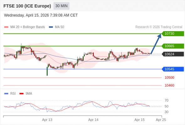 FTSE 100 (ICE Europe) (M6) в течение дня: держать под наблюдением 10665.  Наша точка разворота находится на уровне 10545. Наше предпочтение:Покупать выше 10545 с целевыми точками 10665 и 10730. Альтернативный сценарий:Прорыв вниз уровня 10545 откроет путь к 10500 и 10460. Анализ:Инвесторам следует оставаться осмотрительными, поскольку данные уровни обещают долгосрочные прибыли. 